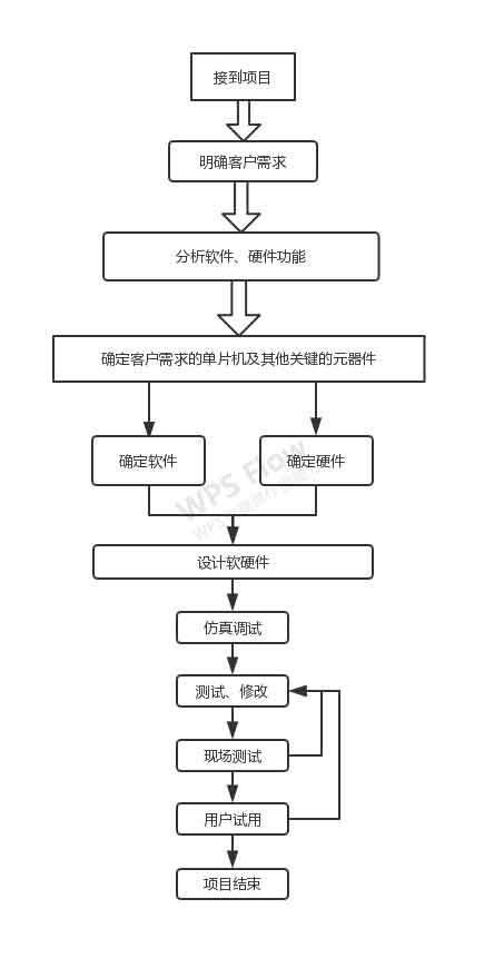 單片機開發流程