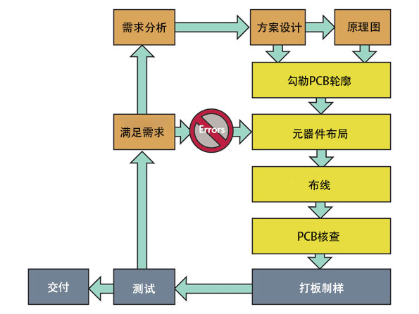 pcb設計流程