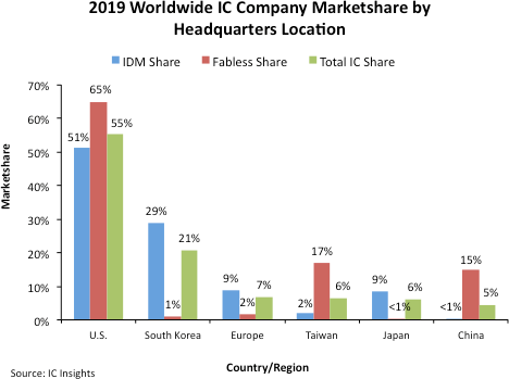 IC Insights2019年半導體市場份額統計報表