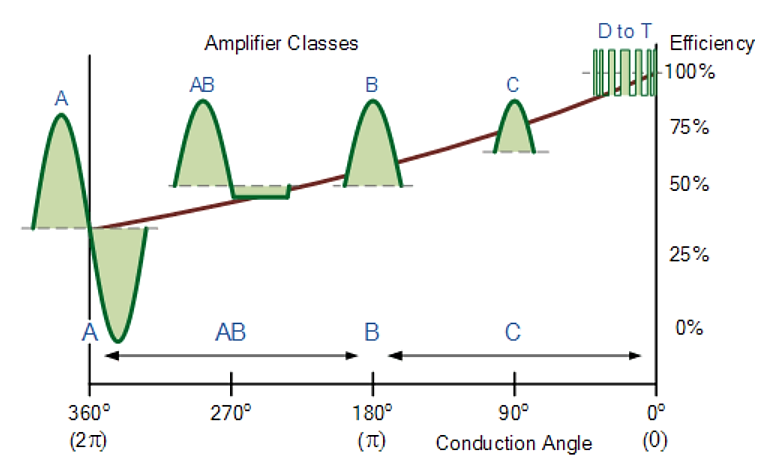 放大器類別輸出波形和理想的效率