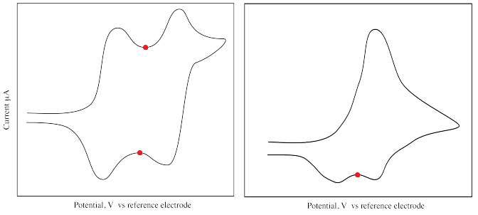 具有多個氧化和還原峰的循環伏安圖