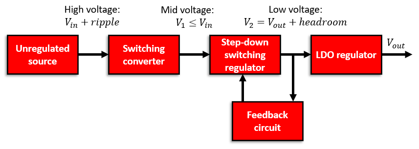 \典型的LDO穩壓器電路。該電路可用于功率調節器的輸出級，以補償輸入功率電平的下降