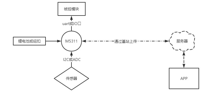 NB-IoT物聯網解決方案示意圖